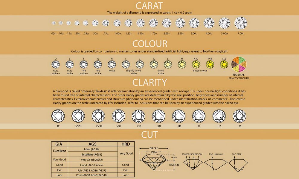 Informative graphic explaining diamond carat, colour, clarity, and cut grades with text and diagrams.