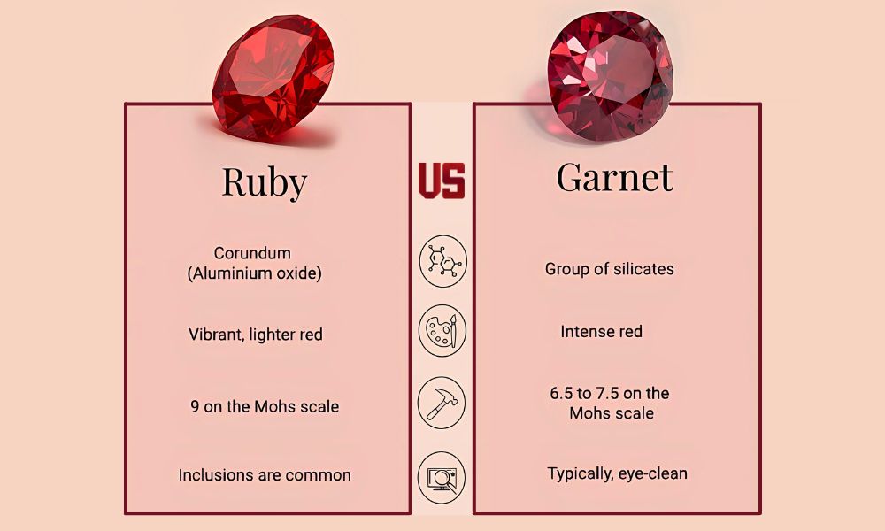 Comparison chart of Ruby vs Garnet with images and properties of each stone.