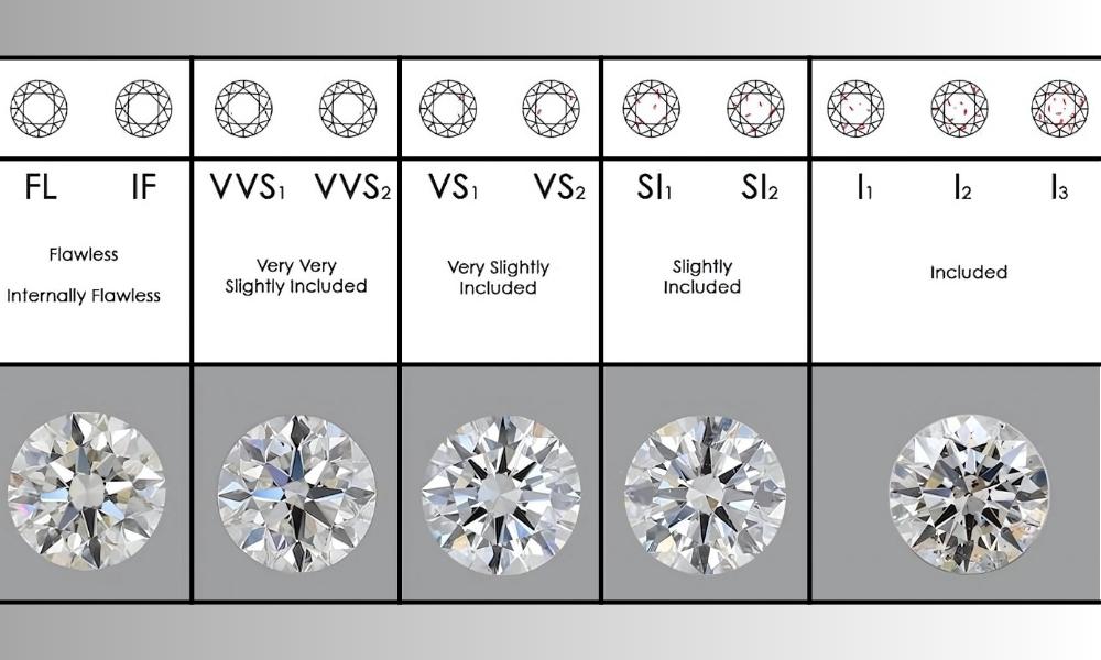 Chart showing diamond clarity grades from Flawless to Included with example diagrams and gem images.